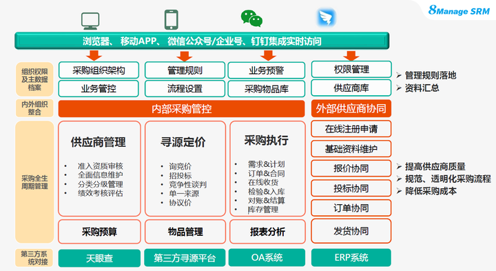 企业采购都在用什么系统管理采购流程？ERP够用了吗？