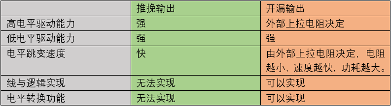 理解 GPIO 的推挽与开漏