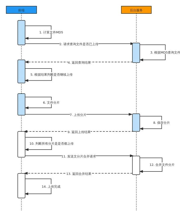 Spring Boot 分片上传、断点续传、大文件上传、秒传，应有尽有