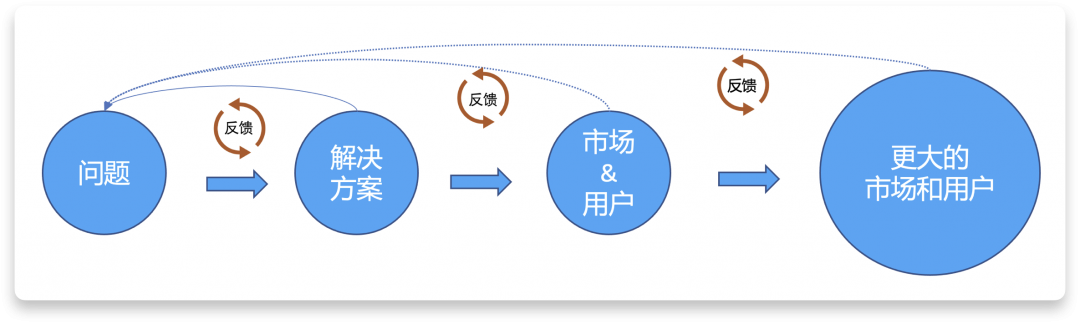 从 Serverless 看软件效能提升