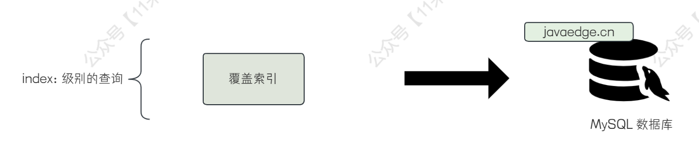 【MySQL进阶之路】详解执行计划 type 列