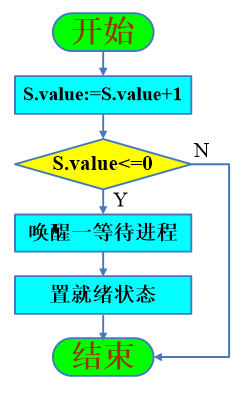 V原语操作的定义