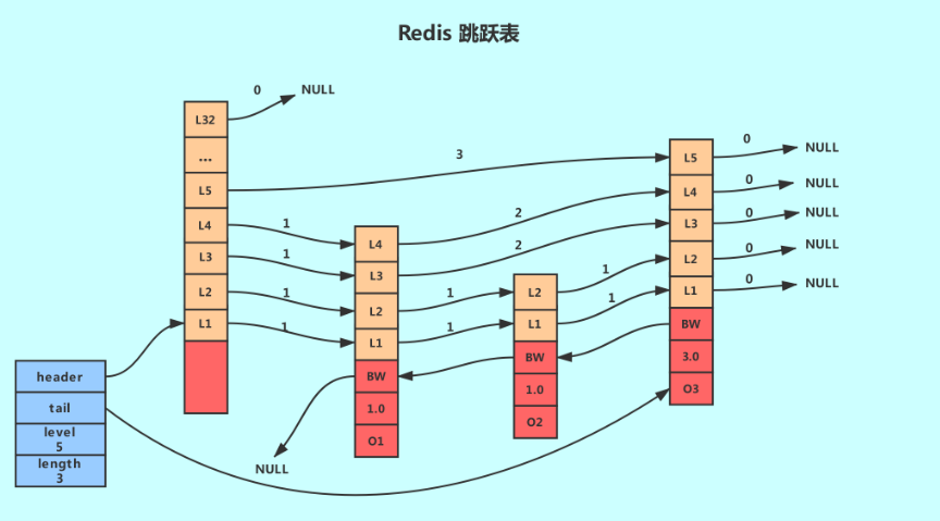 Redis数据结构——跳跃表