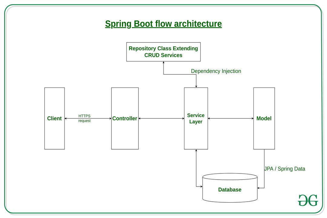 Spring Boot 教程之六：Spring Boot - 架构