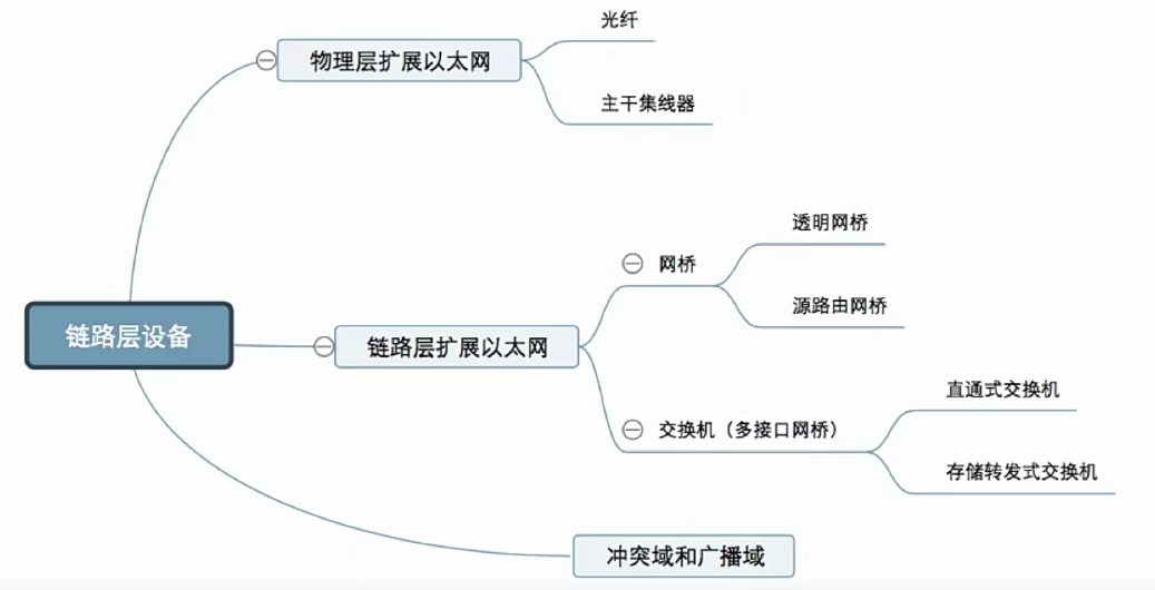 2024考研408-计算机网络 第三章-数据链路层学习笔记