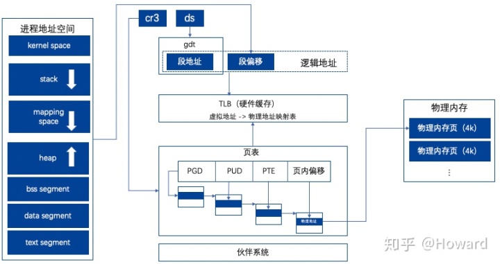 模拟页式虚拟存储管理中硬件的地址转换与缺页中断linux内核浅析进程