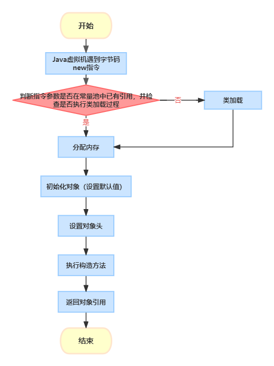 jvm对象创建过程