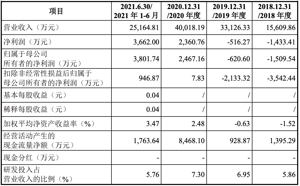 中巨芯在科创板递表：已于2020年实现盈利，拥有33件发明专利