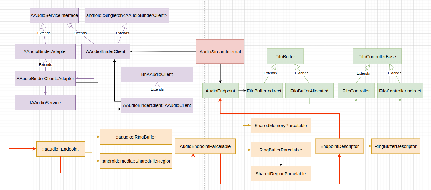 AAudio Architecture