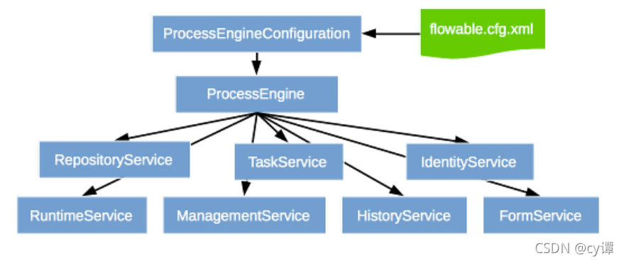 Spring Boot + flowable 快速实现工作流