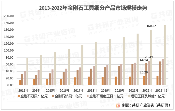 2023年中国金刚石工具产量、需求量、市场规模及行业细分产品规模[图]