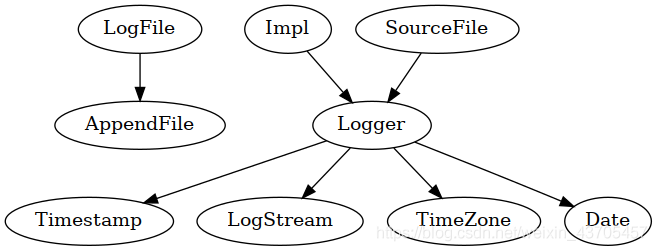 Muduo日志模块详解
