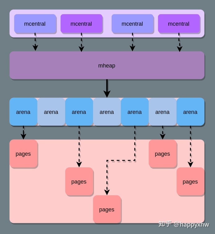 go 手动释放内存_golang 内存管理