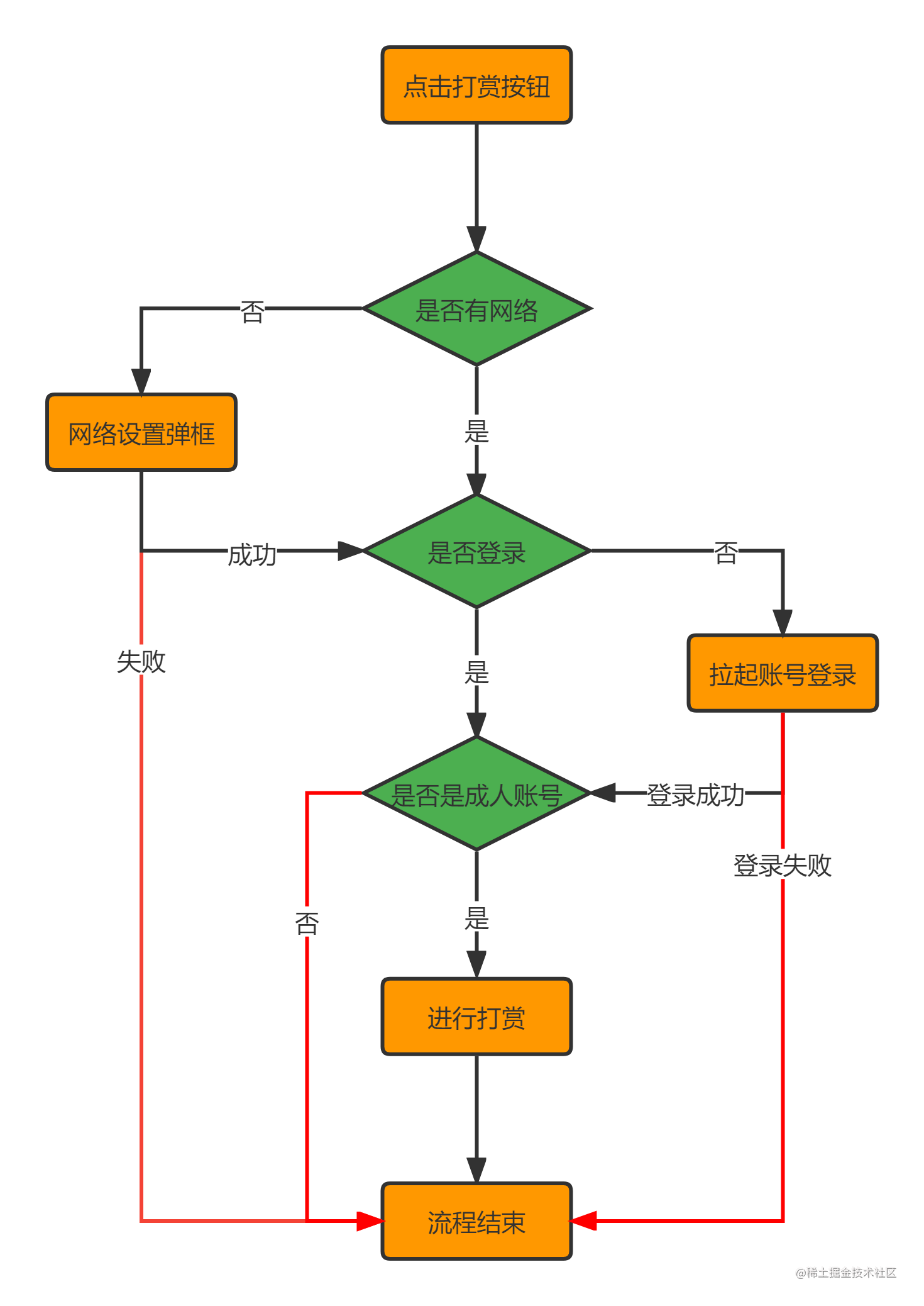 流程图有三个判断条件图片