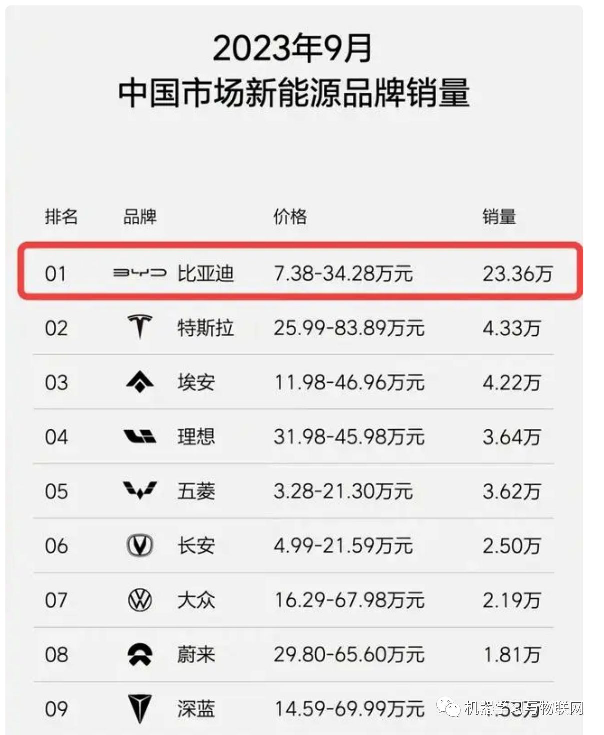 比亚迪被曝 24 小时收到 12 万份简历？