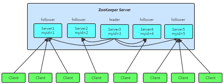 ZooKeeper原理及部署详解