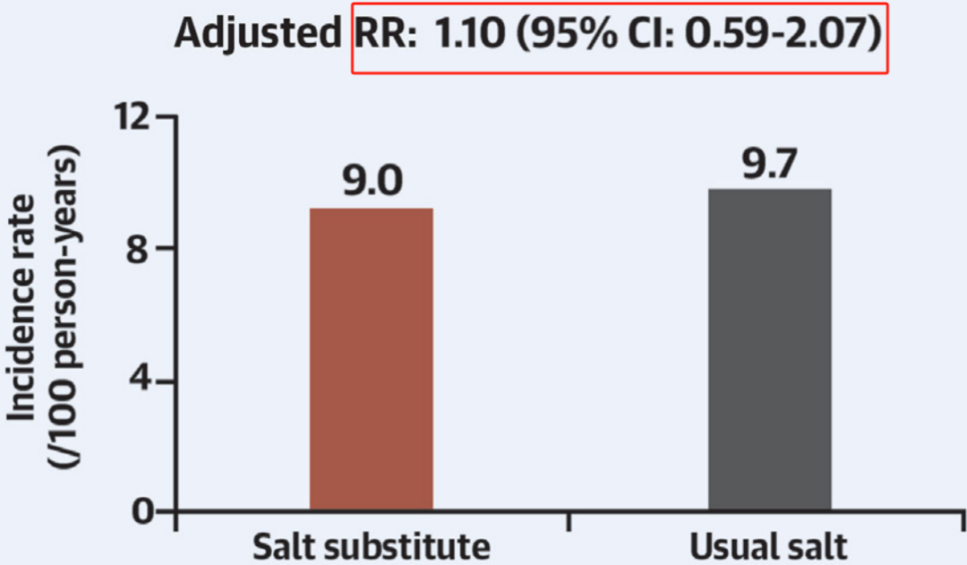 实锤！北大学者证实富钾盐代替食盐可安全降低高血压风险，发文顶刊JACC