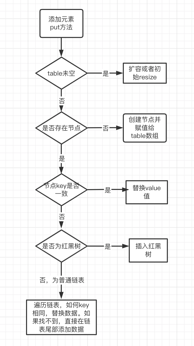 详解HashMap源码解析（下）_public v put(k key, v value) { return putval(hash(CSDN博客