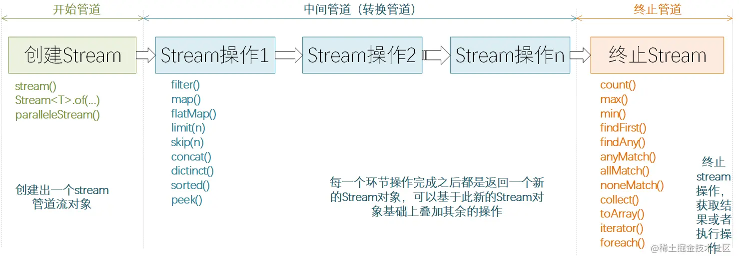 吃透JAVA的Stream流操作,多年实践总结_stream().peek_程序一逸的博客-CSDN博客