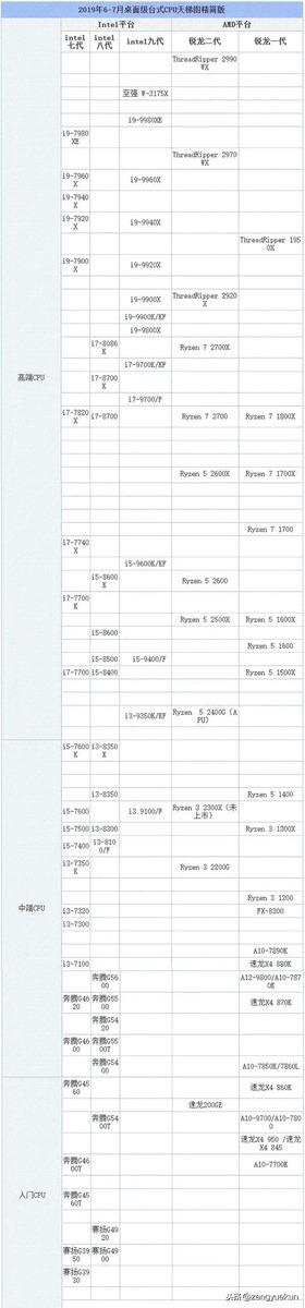 电脑cpu天梯 最新电脑cpu的性能排名及cpu天梯图 Weixin 的博客 Csdn博客