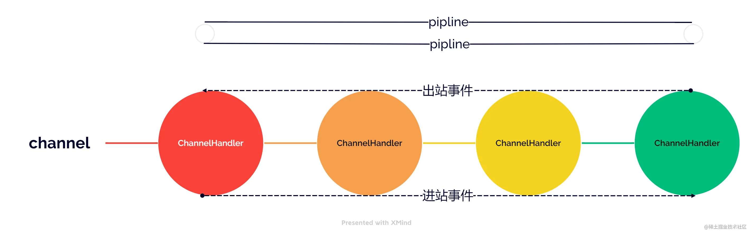 一文快速上手高性能网络框架netty