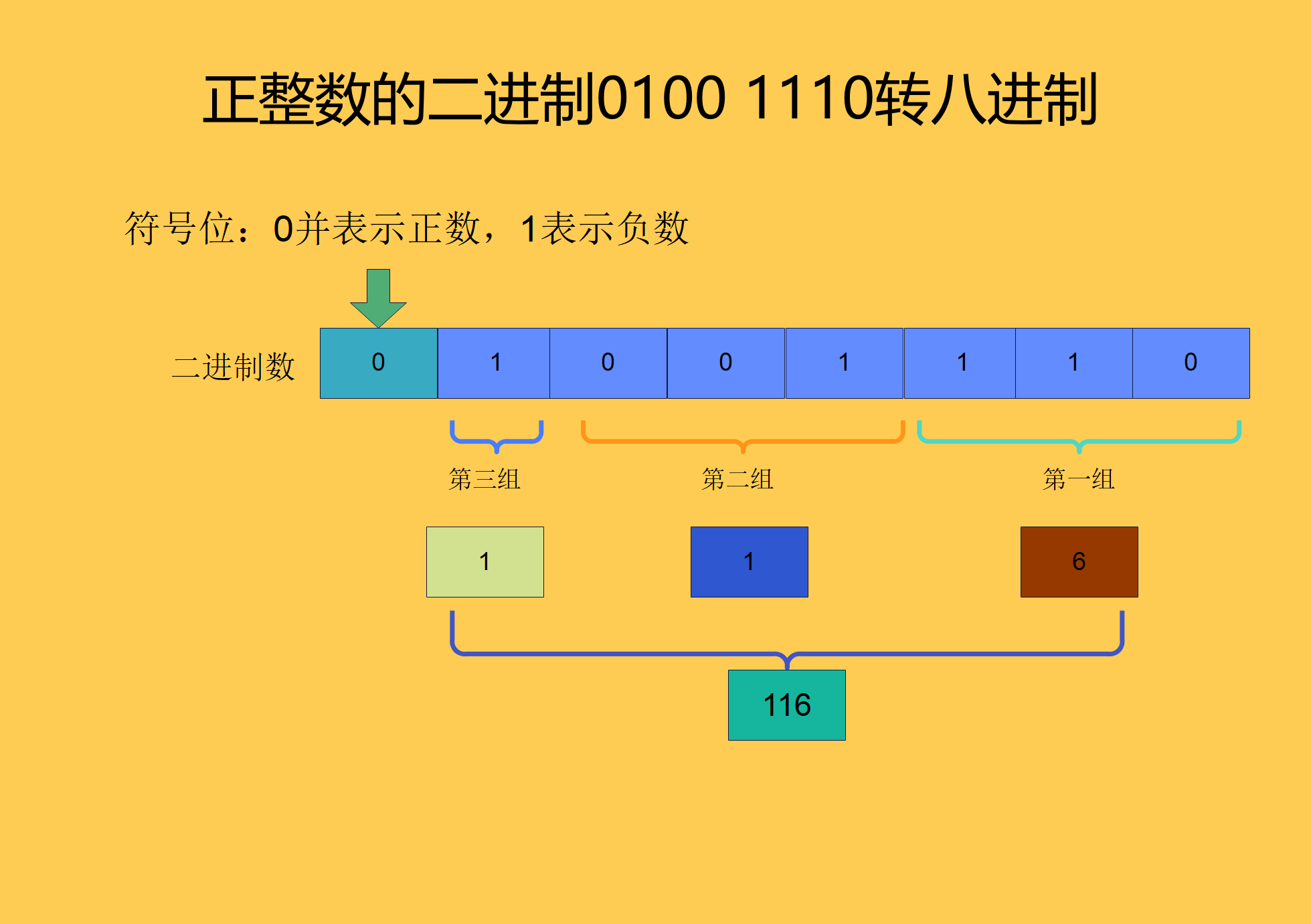 0100 1110转换为八进制