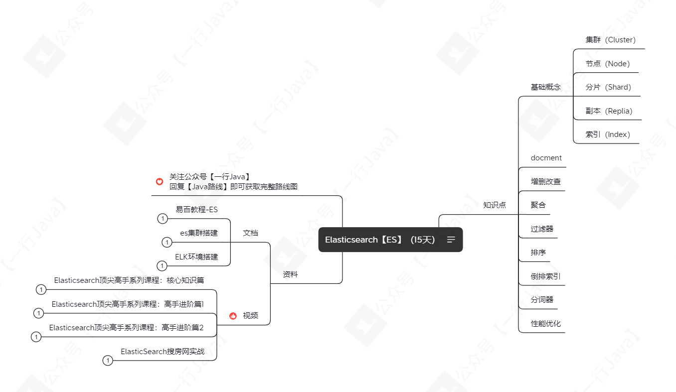 Elasticsearch【ES】（15天）