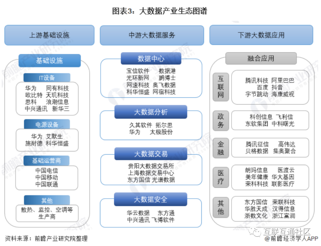 在下游应用市场,我国大数据应用范围正在快速向各行
