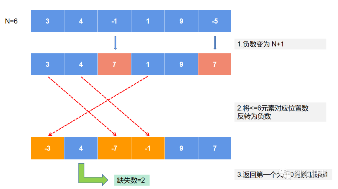 完整过程