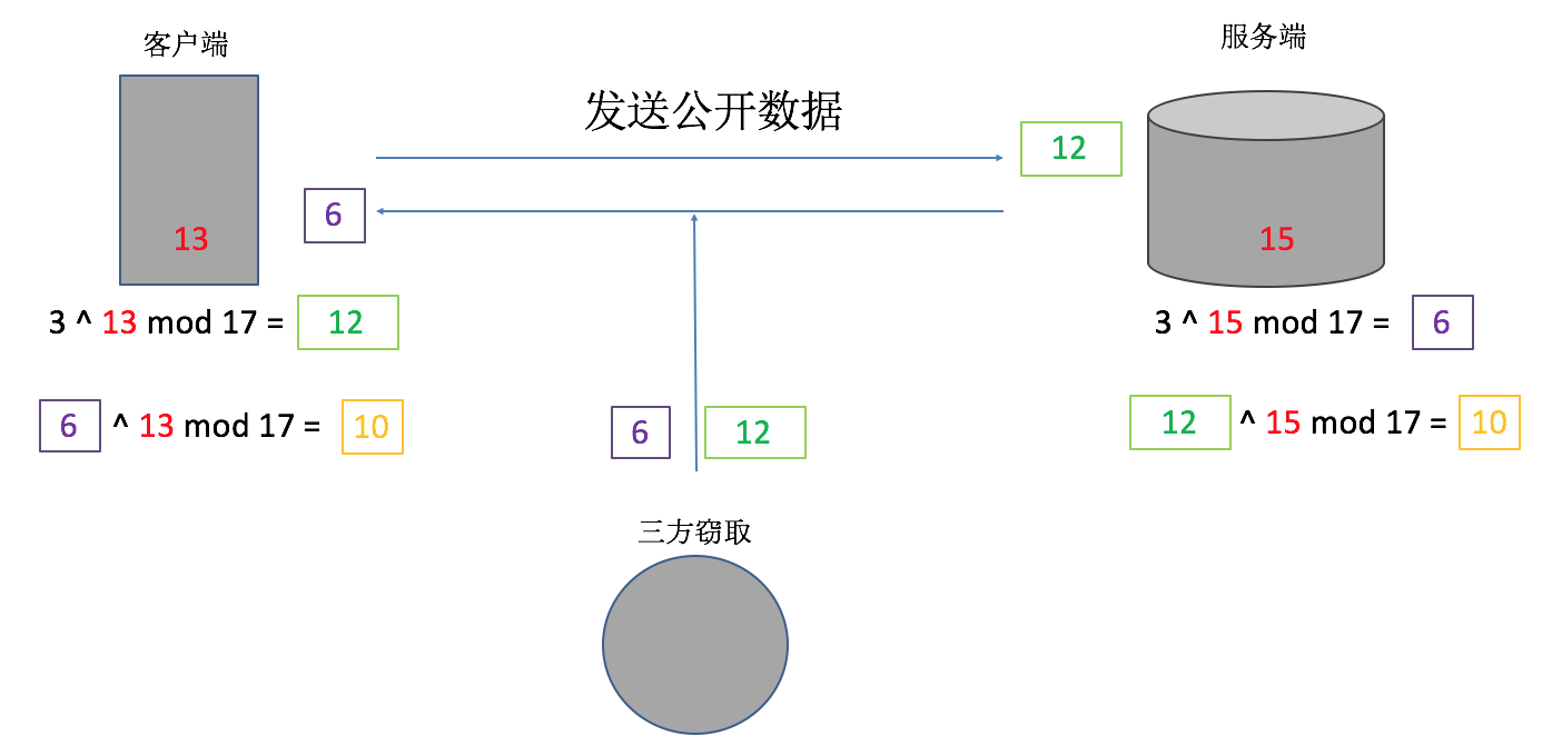 迪菲赫尔曼密钥交换