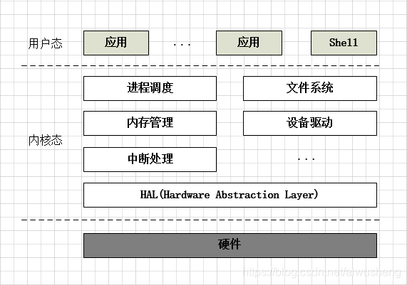 宏内核基本架构 宏内核基本架构