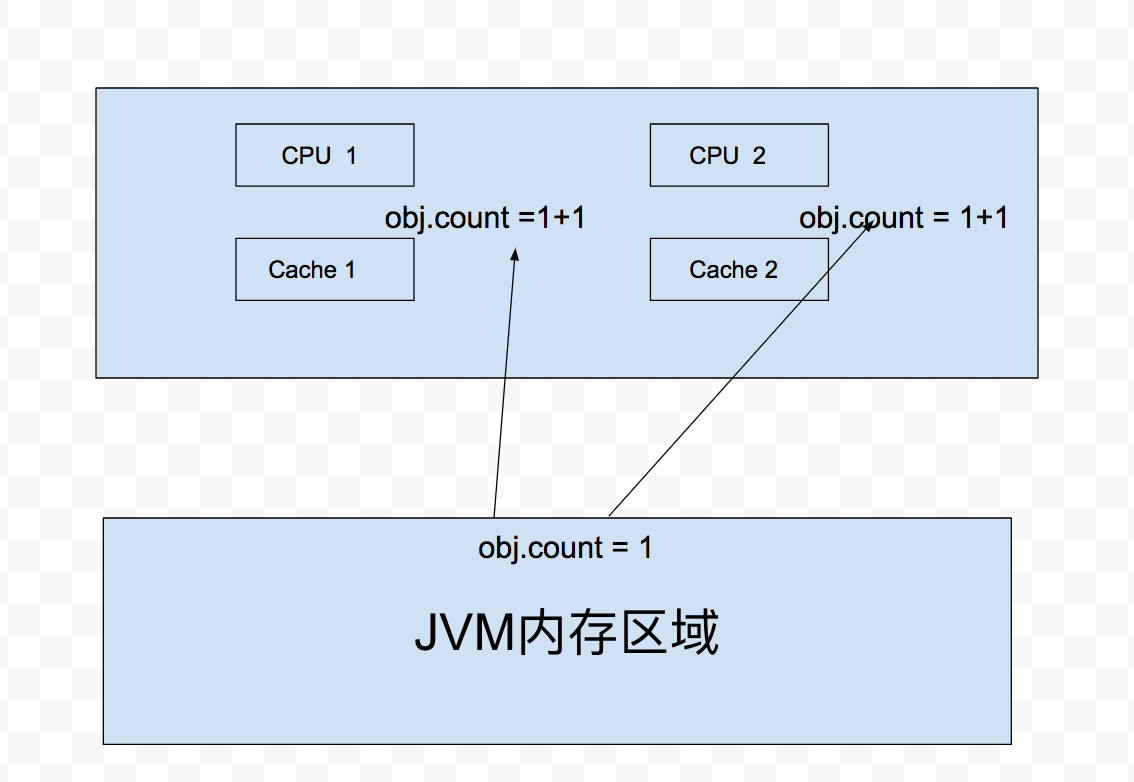 java 线程安全问题_java线程安全问题原因及解决办法