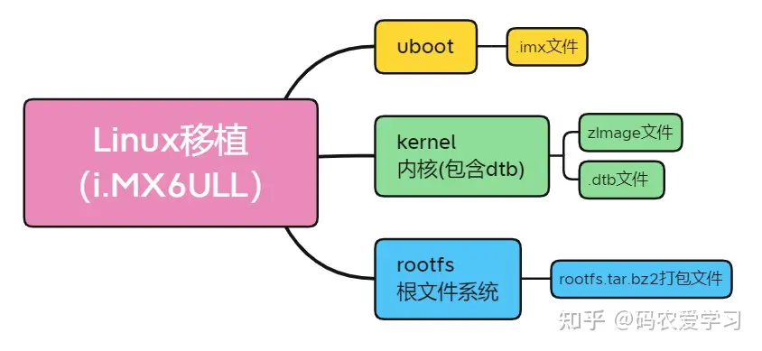 Linux--系统烧写