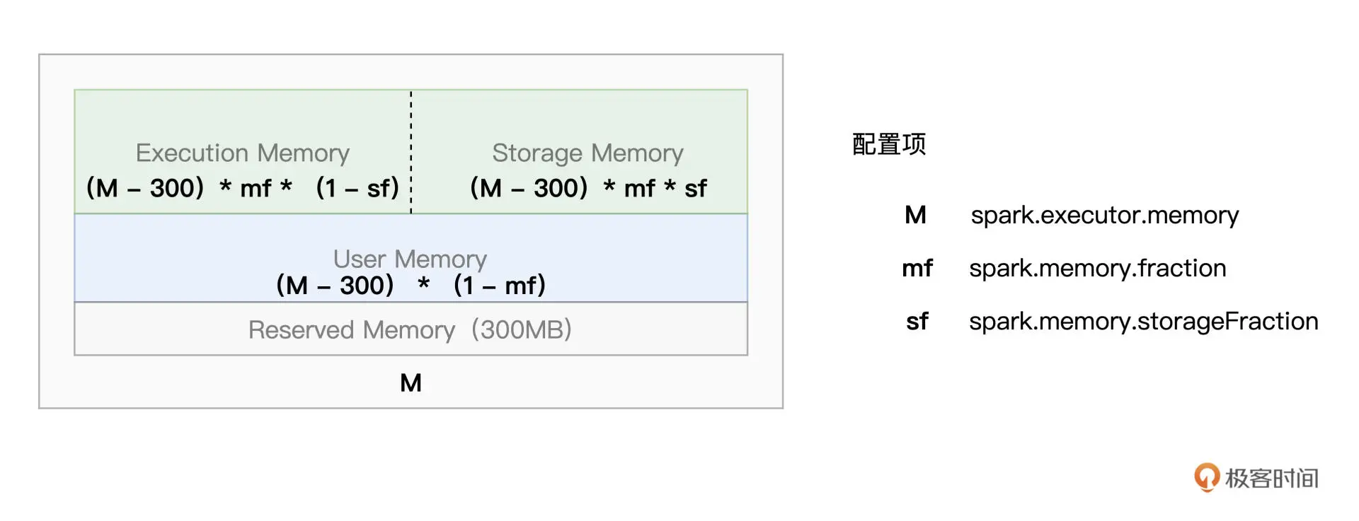 olap/spark-tungsten：codegen