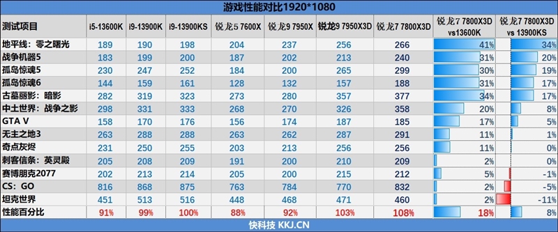 20年来最优秀游戏处理器！AMD锐龙7 7800X3D首发评测：大幅超越i9-13900KS