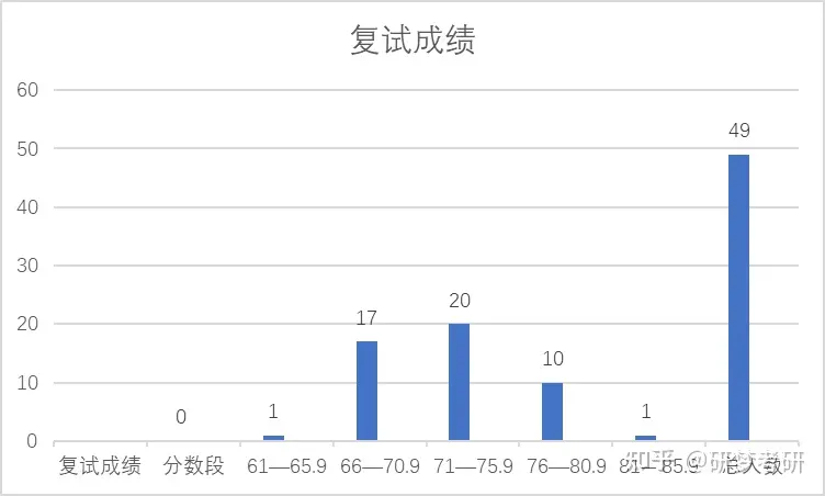 23西安电子科技大学人工智能学院821考研录取情况