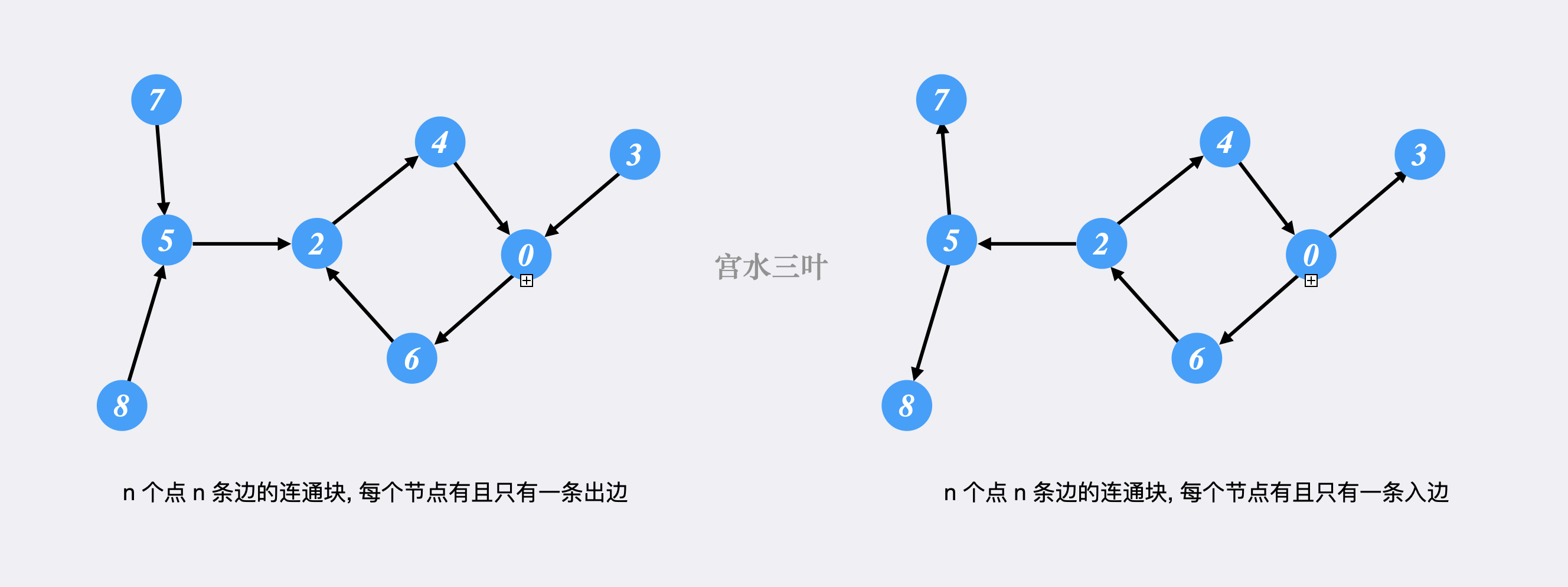 详细讲解如何求解「内向基环森林」问题