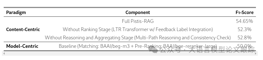 Pistis-RAG：一种新的RAG框架，超越现有框架9.3%，清华大学-中国移动联合出品_数据分析_06