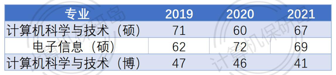 入营率25%？这所著名CS院校入营门槛有点高