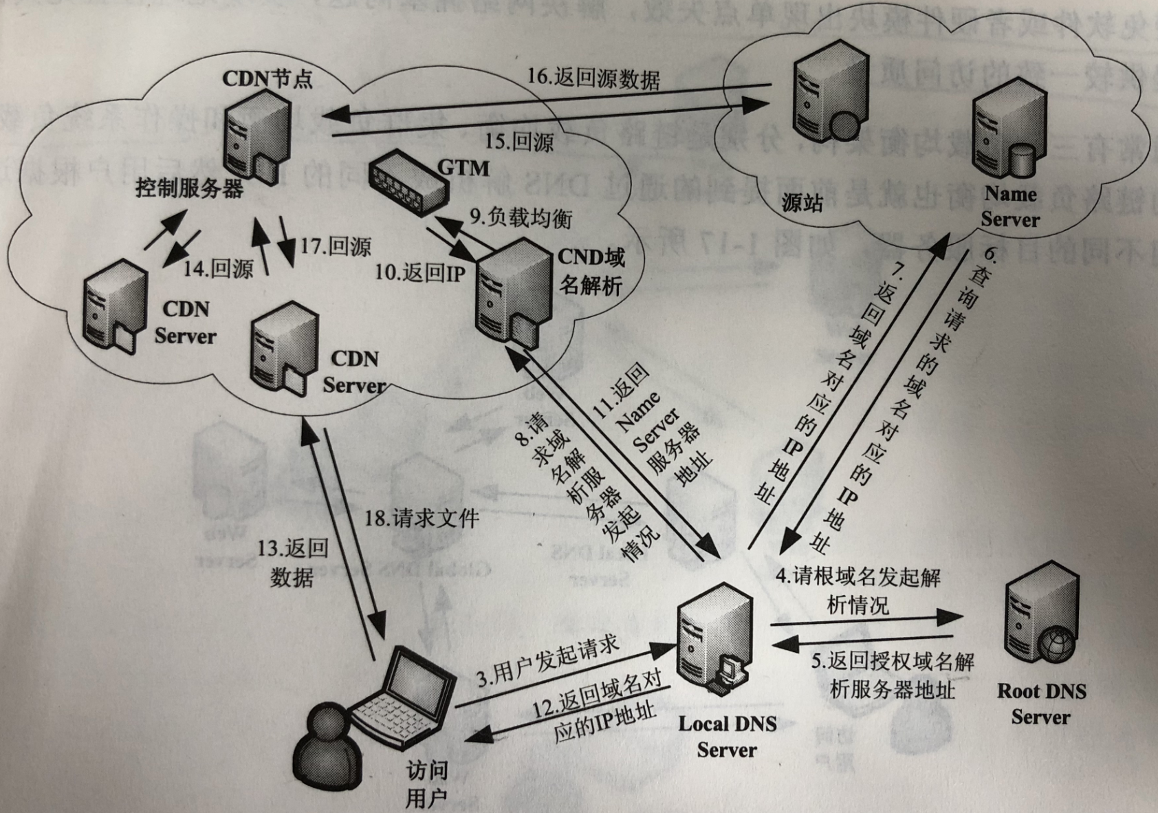 DNS与CDN