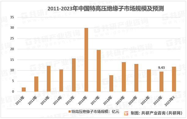 2023年中国特高压绝缘子市场规模及特高压投资完成额统计[图]