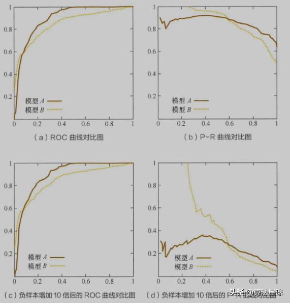 回归模型的score得分为负_模型评估(一)_airuila的博客-CSDN博客