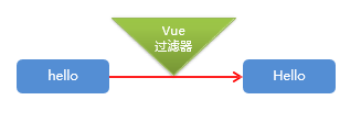 Vue.js基础知识点总结