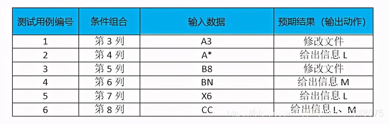 测试用例设计方法_黑盒测试——测试用例设计方法