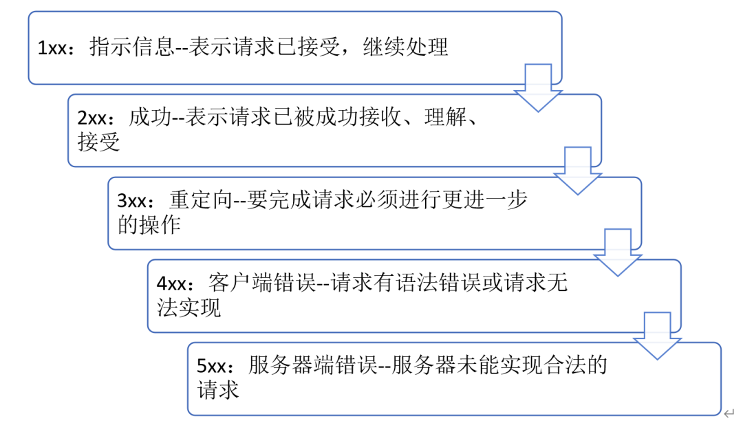 2024最新最全面一线大厂面试Tips丨接口测试面试题