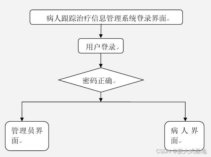 源码！病人跟踪治疗信息管理系统（ssm+vue）_课程设计_03