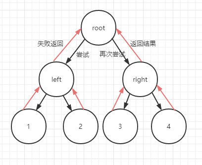 回溯法与深度优先搜索结合