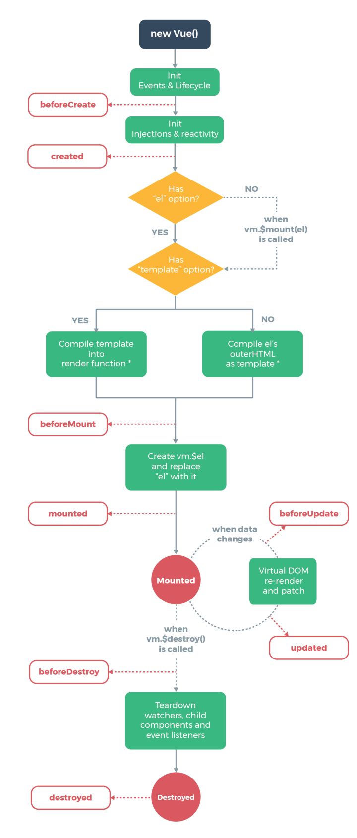 如何考察候选人 Vue 技术水平？