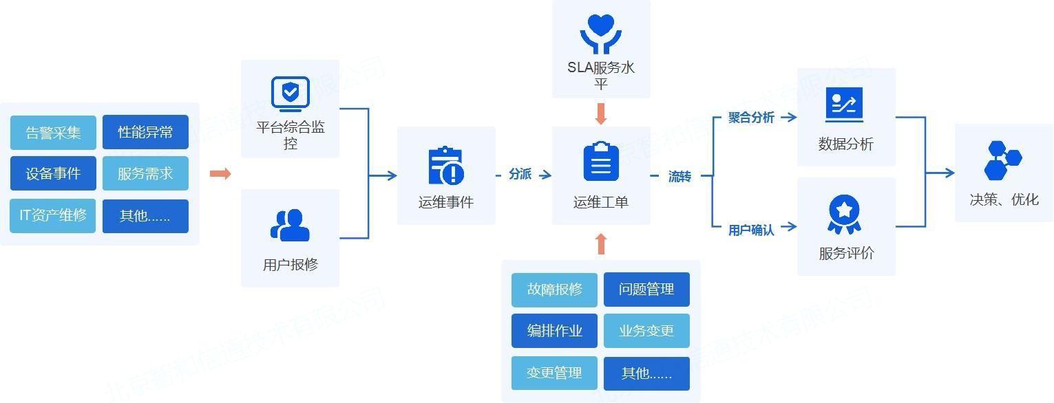 电子政务网络智慧运维方案