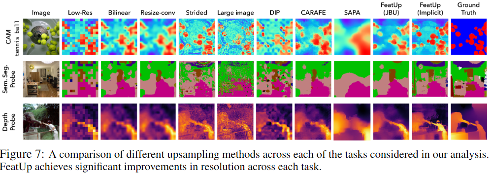 ICLR 2024 | FeatUp: A Model-Agnostic Framework for Features at Any Resolution